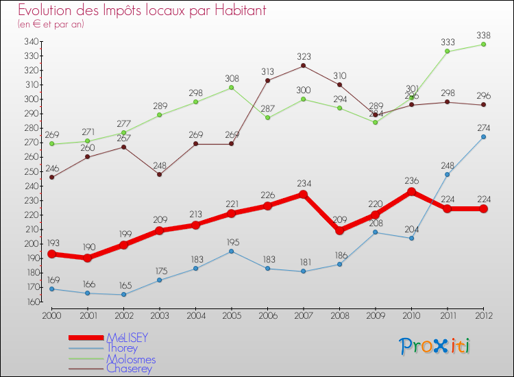 Evolution et montant des impôts locaux par Habitant pour MéLISEY et les communes proches Comparaison des impôts locaux par habitant pour MéLISEY et les communes voisines
