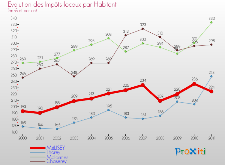 Evolution et montant des impôts locaux par Habitant pour MéLISEY et les communes proches Comparaison des impôts locaux par habitant pour MéLISEY et les communes voisines