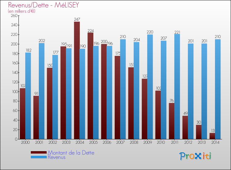 Evolution comparée de la dette et des revenus pour la commune de MéLISEY de 2000 à 2014 Comparaison de la dette et des revenus pour MéLISEY de 2000 à 2014