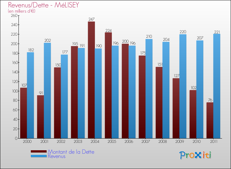 Evolution comparée de la dette et des revenus pour la commune de MéLISEY de 2000 à 2011 Comparaison de la dette et des revenus pour MéLISEY de 2000 à 2011