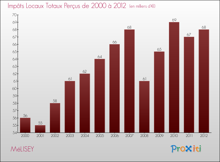 Evolution des Impôts Locaux pour la commune de MéLISEY de 2000 à 2012 Evolution des Impôts Locaux pour MéLISEY de 2000 à 2012