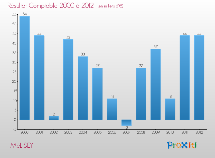 Evolution du résultat comptable pour la commune de MéLISEY de 2000 à 2012 Evolution du résultat comptable pour MéLISEY de 2000 à 2012