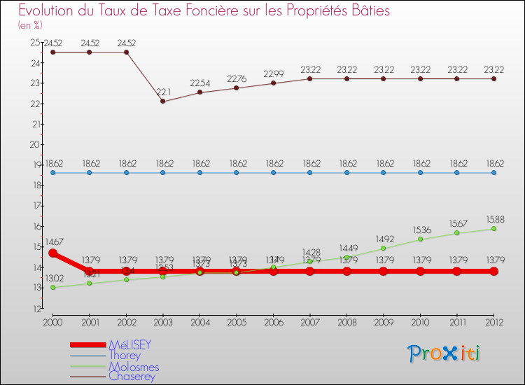Evolution du taux de la taxe foncière sur le bati pour MéLISEY et les communes proches de 2000 à 2012 Comparaison des taux de taxe foncière sur le bati pour MéLISEY et les communes voisines de 2000 à 2012