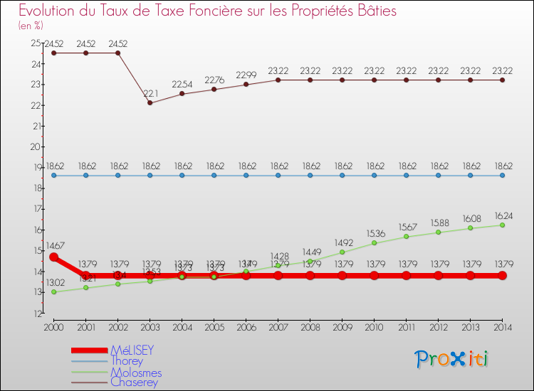 Evolution du taux de la taxe foncière sur le bati pour MéLISEY et les communes proches de 2000 à 2014 Comparaison des taux de taxe foncière sur le bati pour MéLISEY et les communes voisines de 2000 à 2014