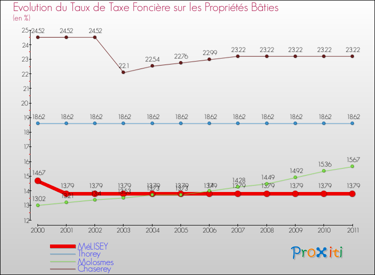 Evolution du taux de la taxe foncière sur le bati pour MéLISEY et les communes proches Comparaison des taux de taxe foncière sur le bati pour MéLISEY et les communes voisines