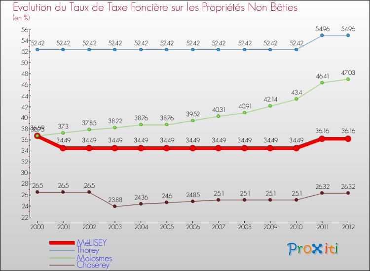Evolution du taux de la taxe foncière sur les immeubles et terrains non batis pour MéLISEY et les communes proches de 2000 à 2012 Comparaison des taux de la taxe foncière sur les immeubles et terrains non batis pour MéLISEY et les communes voisines de 2000 à 2012