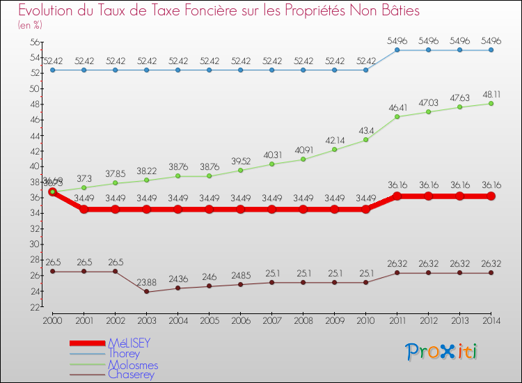 Evolution du taux de la taxe foncière sur les immeubles et terrains non batis pour MéLISEY et les communes proches de 2000 à 2014 Comparaison des taux de la taxe foncière sur les immeubles et terrains non batis pour MéLISEY et les communes voisines de 2000 à 2014
