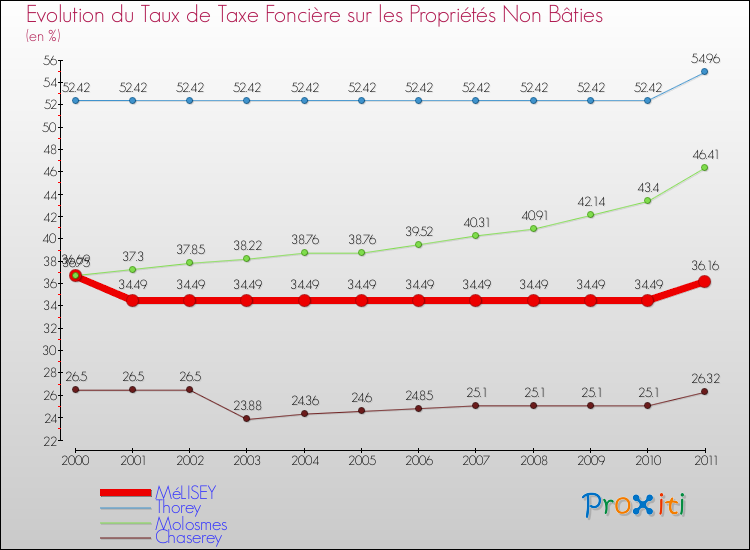 Evolution du taux de la taxe foncière sur les immeubles et terrains non batis pour MéLISEY et les communes proches Comparaison des taux de la taxe foncière sur les immeubles et terrains non batis pour MéLISEY et les communes voisines