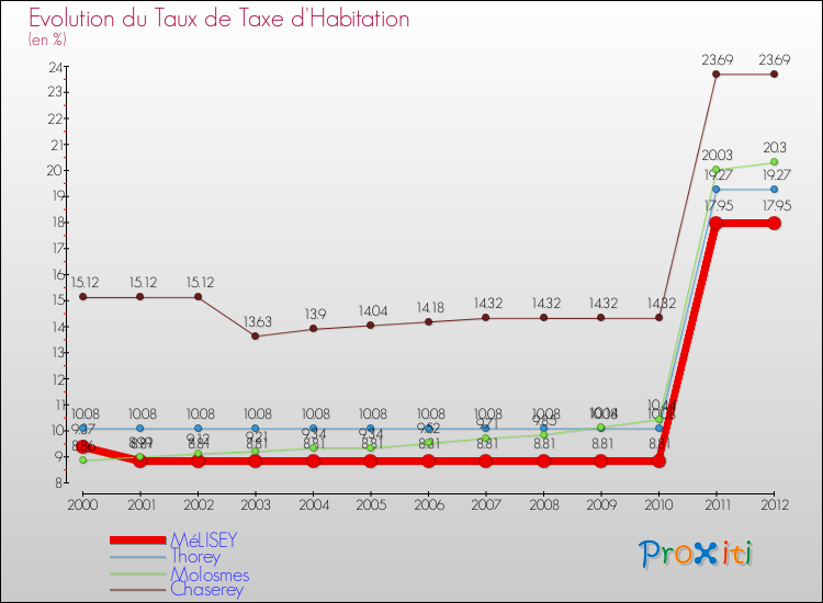 Evolution du taux de la taxe d'habitation pour MéLISEY et les communes proches Comparaison des taux de la taxe d'habitation pour MéLISEY et les communes voisines