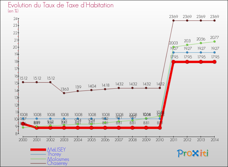 Evolution du taux de la taxe d'habitation pour MéLISEY et les communes proches de 2000 à 2014 Comparaison des taux de la taxe d'habitation pour MéLISEY et les communes voisines de 2000 à 2014