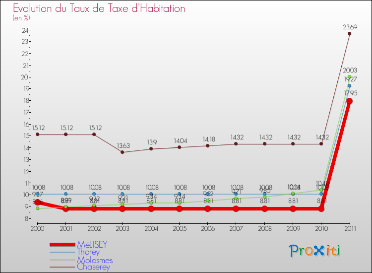 Evolution du taux de la taxe d'habitation pour MéLISEY et les communes proches Comparaison des taux de la taxe d'habitation pour MéLISEY et les communes voisines