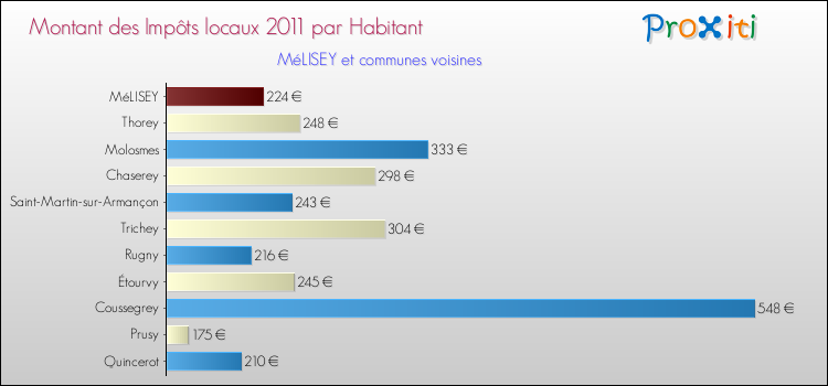 Montant des impôts locaux par Habitant pour MéLISEY et les communes proches Comparaison des impôts locaux par habitant pour MéLISEY et les communes voisines