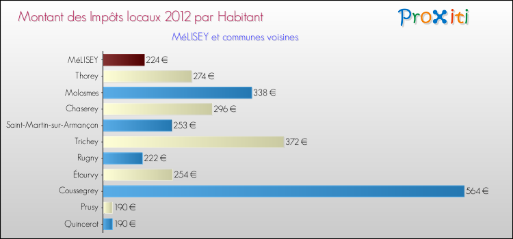 Montant des impôts locaux par Habitant pour MéLISEY et les communes proches Comparaison des impôts locaux par habitant pour MéLISEY et les communes voisines