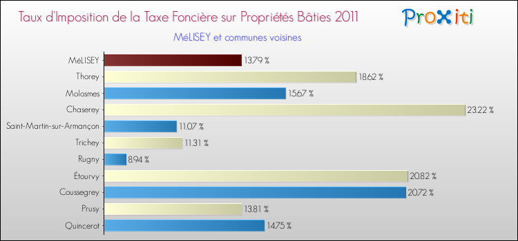 Taux d'imposition de la taxe foncière sur le bati 2011 pour MéLISEY et les communes proches Comparaison des taux d'imposition de la taxe foncière sur le bati 2011 pour MéLISEY et les communes voisines
