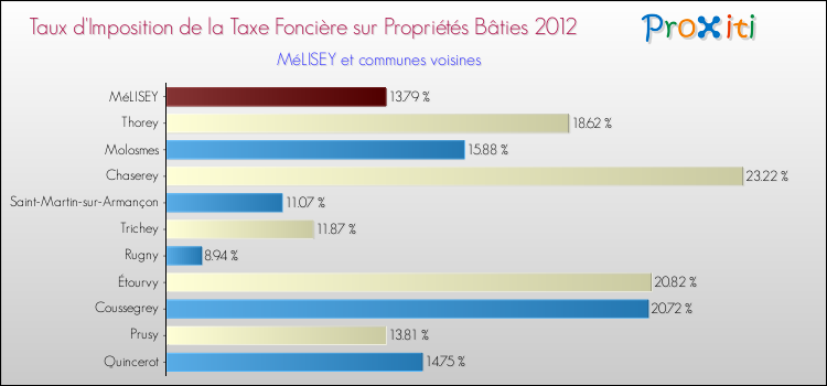 Taux d'imposition de la taxe foncière sur le bati 2012 pour MéLISEY et les communes proches Comparaison des taux d'imposition de la taxe foncière sur le bati 2012 pour MéLISEY et les communes voisines