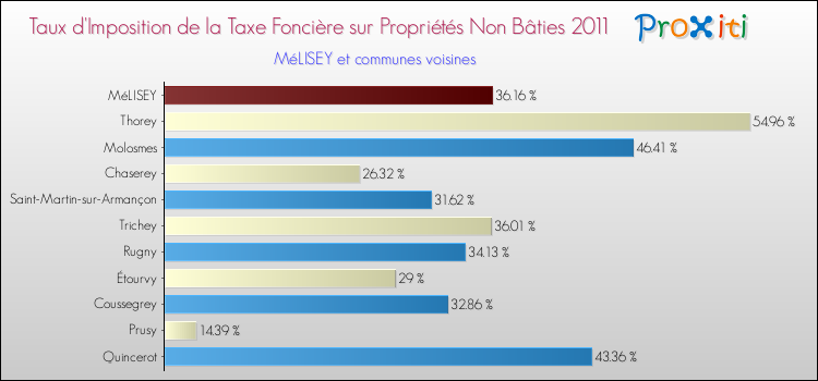 Taux d'imposition de la taxe foncière sur les immeubles et terrains non batis 2011 pour MéLISEY et les communes proches Comparaison des taux d'imposition de la taxe foncière sur les immeubles et terrains non batis 2011 pour MéLISEY et les communes voisines