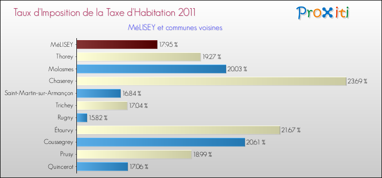 Taux d'imposition de la taxe d'habitation 2011 pour MéLISEY et les communes proches Comparaison des taux d'imposition de la taxe d'habitation 2011 pour MéLISEY et les communes voisines
