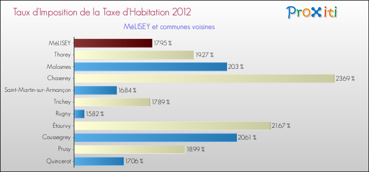 Taux d'imposition de la taxe d'habitation 2012 pour MéLISEY et les communes proches Comparaison des taux d'imposition de la taxe d'habitation 2012 pour MéLISEY et les communes voisines