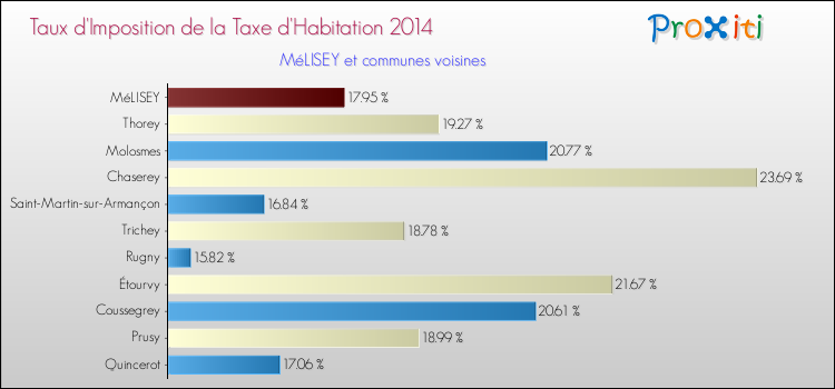 Taux d'imposition de la taxe d'habitation 2014 pour MéLISEY et les communes proches Comparaison des taux d'imposition de la taxe d'habitation 2014 pour MéLISEY et les communes voisines