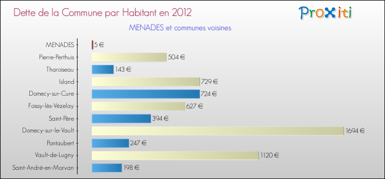 Dette par habitant de la commune en 2012 pour MENADES et les communes proches Comparaison de la dette par habitant de la commune en 2012 pour MENADES et les communes voisines