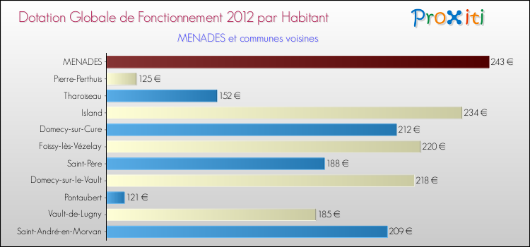 Montant des dotations globales de fonctionnement DGF par Habitant pour MENADES et les communes proches Comparaison des des dotations globales de fonctionnement DGF par habitant pour MENADES et les communes voisines