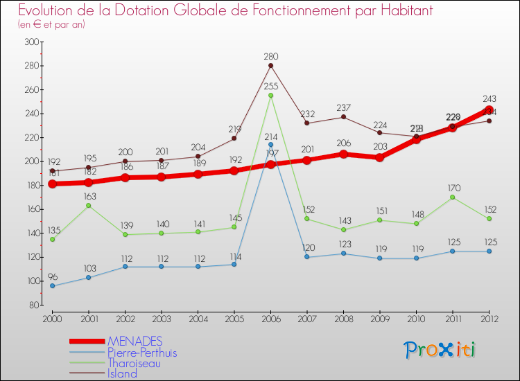 Evolution et montant de la dotation globale de fonctionnement par Habitant pour MENADES et les communes proches Comparaison des dotations globales de fonctionnement par habitant pour MENADES et les communes voisines