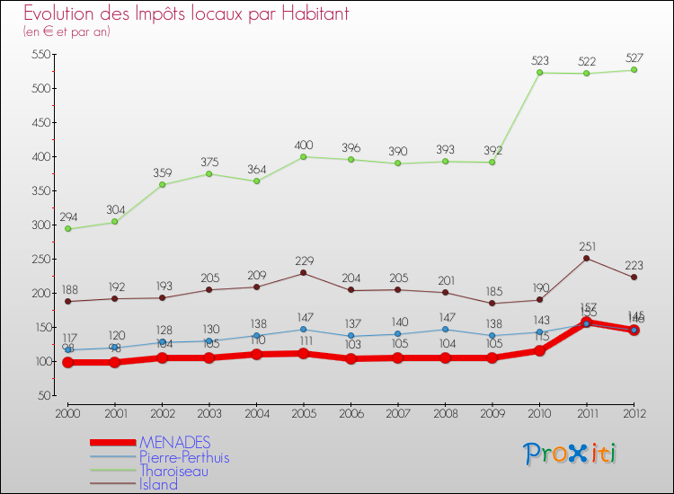 Evolution et montant des impôts locaux par Habitant pour MENADES et les communes proches Comparaison des impôts locaux par habitant pour MENADES et les communes voisines