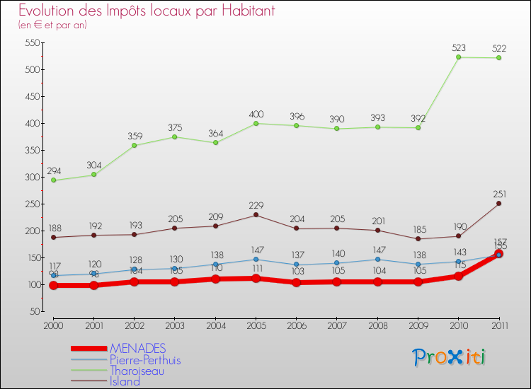 Evolution et montant des impôts locaux par Habitant pour MENADES et les communes proches Comparaison des impôts locaux par habitant pour MENADES et les communes voisines
