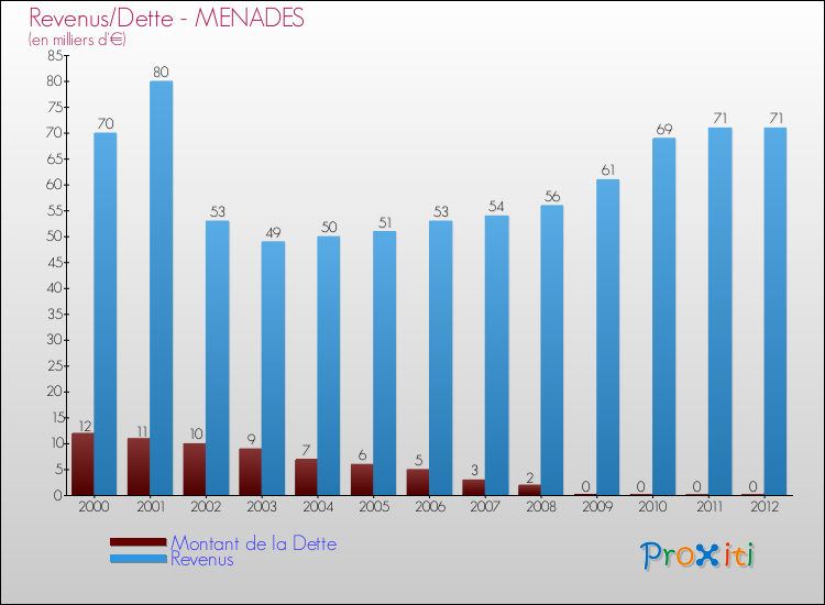 Evolution comparée de la dette et des revenus pour la commune de MENADES de 2000 à 2012 Comparaison de la dette et des revenus pour MENADES de 2000 à 2012
