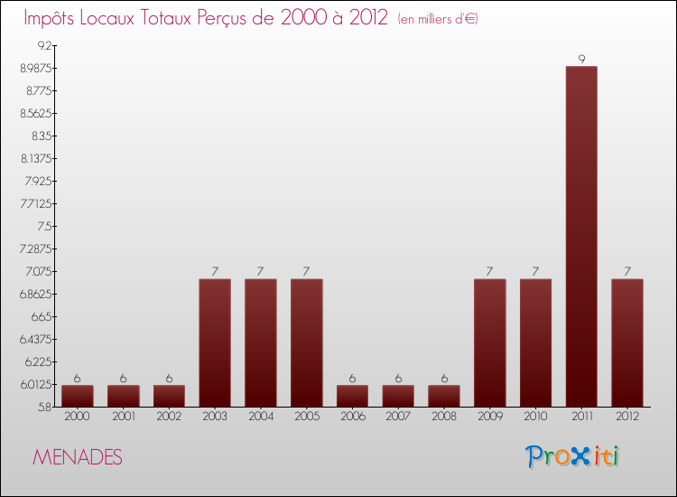 Evolution des Impôts Locaux pour la commune de MENADES de 2000 à 2012 Evolution des Impôts Locaux pour MENADES de 2000 à 2012