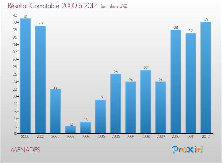 Evolution du résultat comptable pour la commune de MENADES de 2000 à 2012 Evolution du résultat comptable pour MENADES de 2000 à 2012