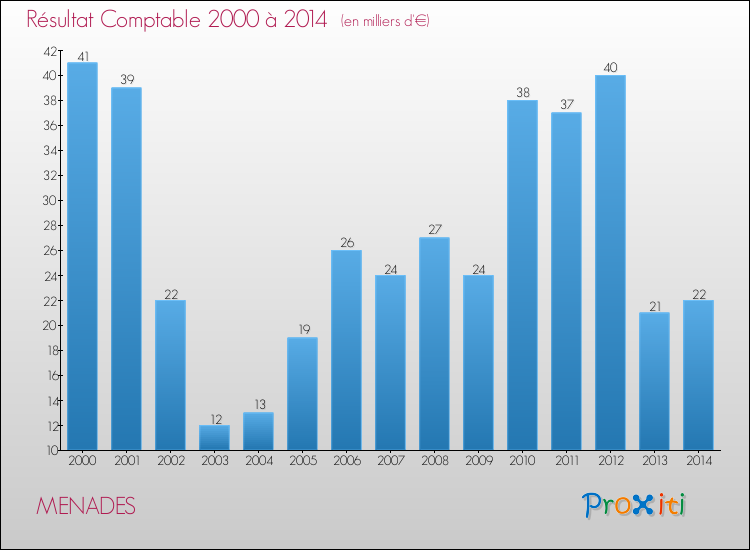Evolution du résultat comptable pour la commune de MENADES de 2000 à 2014 Evolution du résultat comptable pour MENADES de 2000 à 2014