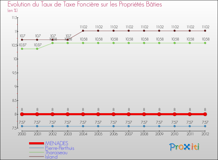 Evolution du taux de la taxe foncière sur le bati pour MENADES et les communes proches de 2000 à 2012 Comparaison des taux de taxe foncière sur le bati pour MENADES et les communes voisines de 2000 à 2012
