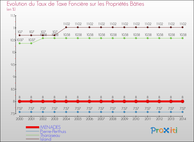 Evolution du taux de la taxe foncière sur le bati pour MENADES et les communes proches de 2000 à 2014 Comparaison des taux de taxe foncière sur le bati pour MENADES et les communes voisines de 2000 à 2014