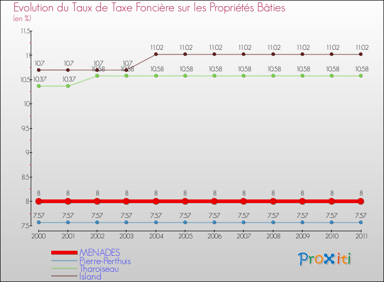 Evolution du taux de la taxe foncière sur le bati pour MENADES et les communes proches Comparaison des taux de taxe foncière sur le bati pour MENADES et les communes voisines