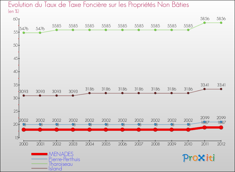 Evolution du taux de la taxe foncière sur les immeubles et terrains non batis pour MENADES et les communes proches de 2000 à 2012 Comparaison des taux de la taxe foncière sur les immeubles et terrains non batis pour MENADES et les communes voisines de 2000 à 2012