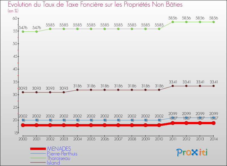 Evolution du taux de la taxe foncière sur les immeubles et terrains non batis pour MENADES et les communes proches de 2000 à 2014 Comparaison des taux de la taxe foncière sur les immeubles et terrains non batis pour MENADES et les communes voisines de 2000 à 2014