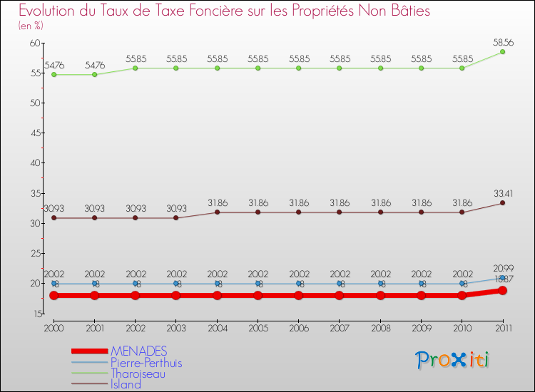 Evolution du taux de la taxe foncière sur les immeubles et terrains non batis pour MENADES et les communes proches Comparaison des taux de la taxe foncière sur les immeubles et terrains non batis pour MENADES et les communes voisines