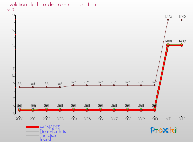 Evolution du taux de la taxe d'habitation pour MENADES et les communes proches Comparaison des taux de la taxe d'habitation pour MENADES et les communes voisines