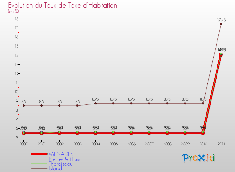 Evolution du taux de la taxe d'habitation pour MENADES et les communes proches Comparaison des taux de la taxe d'habitation pour MENADES et les communes voisines