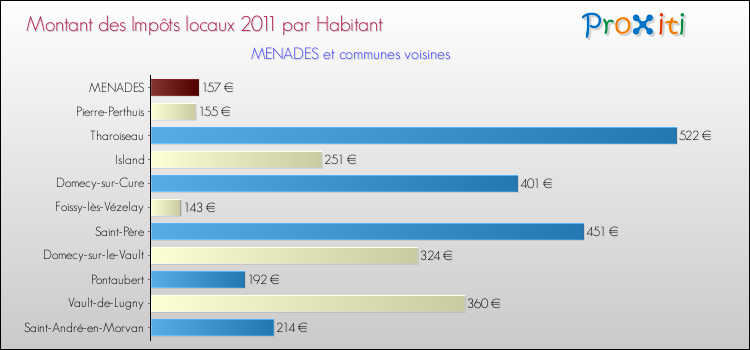 Montant des impôts locaux par Habitant pour MENADES et les communes proches Comparaison des impôts locaux par habitant pour MENADES et les communes voisines