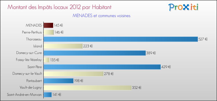 Montant des impôts locaux par Habitant pour MENADES et les communes proches Comparaison des impôts locaux par habitant pour MENADES et les communes voisines