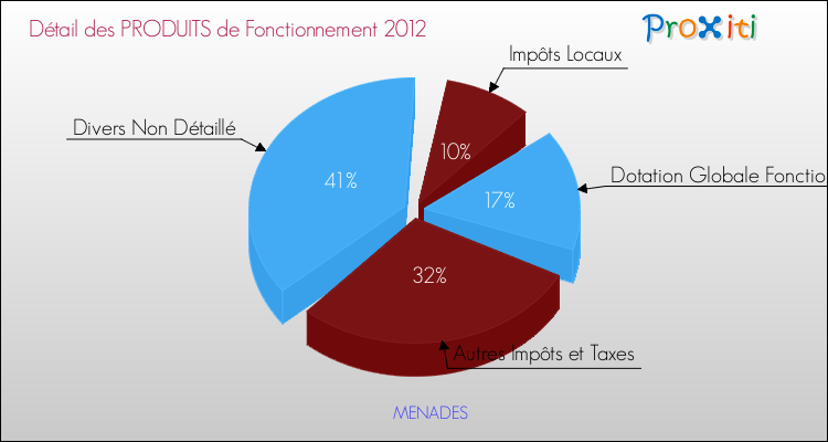 Décomposition du Budget de Fonctionnement 2012 de la commune de MENADES Budget de Fonctionnement 2012 pour la commune de MENADES
