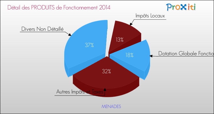 Décomposition du Budget de Fonctionnement 2014 de la commune de MENADES Budget de Fonctionnement 2014 pour la commune de MENADES