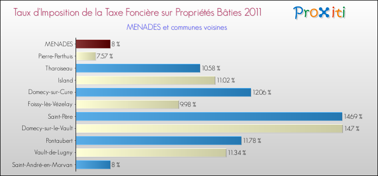 Taux d'imposition de la taxe foncière sur le bati 2011 pour MENADES et les communes proches Comparaison des taux d'imposition de la taxe foncière sur le bati 2011 pour MENADES et les communes voisines