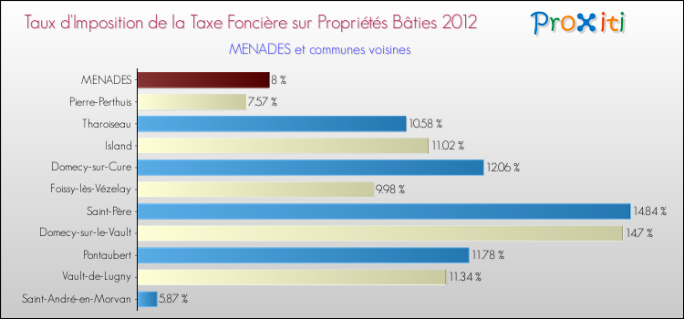 Taux d'imposition de la taxe foncière sur le bati 2012 pour MENADES et les communes proches Comparaison des taux d'imposition de la taxe foncière sur le bati 2012 pour MENADES et les communes voisines