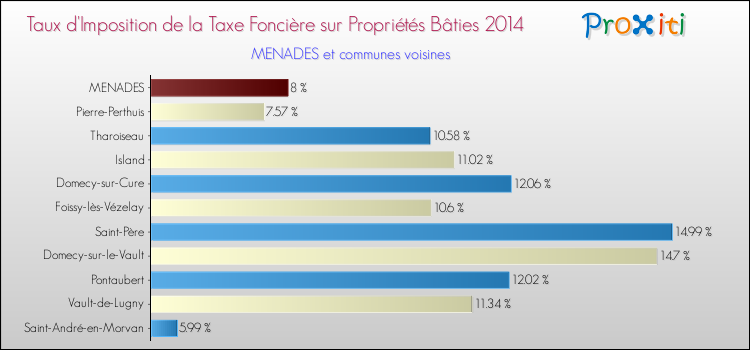 Taux d'imposition de la taxe foncière sur le bati 2014 pour MENADES et les communes proches Comparaison des taux d'imposition de la taxe foncière sur le bati 2014 pour MENADES et les communes voisines