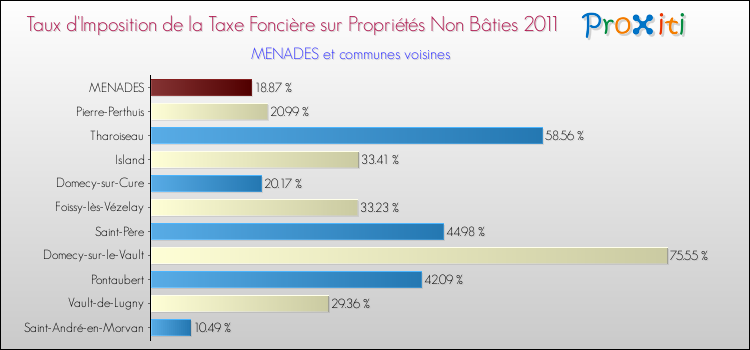 Taux d'imposition de la taxe foncière sur les immeubles et terrains non batis 2011 pour MENADES et les communes proches Comparaison des taux d'imposition de la taxe foncière sur les immeubles et terrains non batis 2011 pour MENADES et les communes voisines