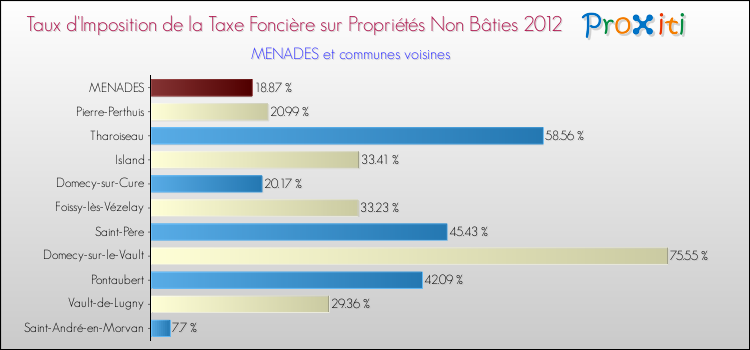 Taux d'imposition de la taxe foncière sur les immeubles et terrains non batis 2012 pour MENADES et les communes proches Comparaison des taux d'imposition de la taxe foncière sur les immeubles et terrains non batis 2012 pour MENADES et les communes voisines