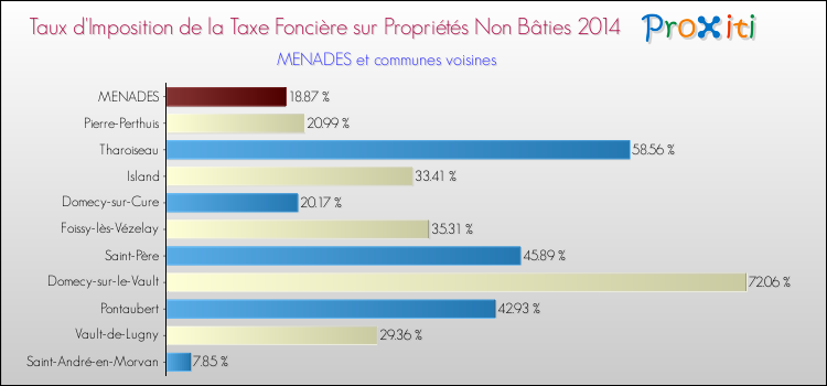 Taux d'imposition de la taxe foncière sur les immeubles et terrains non batis 2014 pour MENADES et les communes proches Comparaison des taux d'imposition de la taxe foncière sur les immeubles et terrains non batis 2014 pour MENADES et les communes voisines